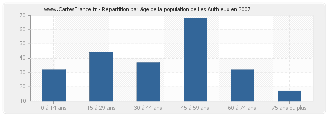 Répartition par âge de la population de Les Authieux en 2007
